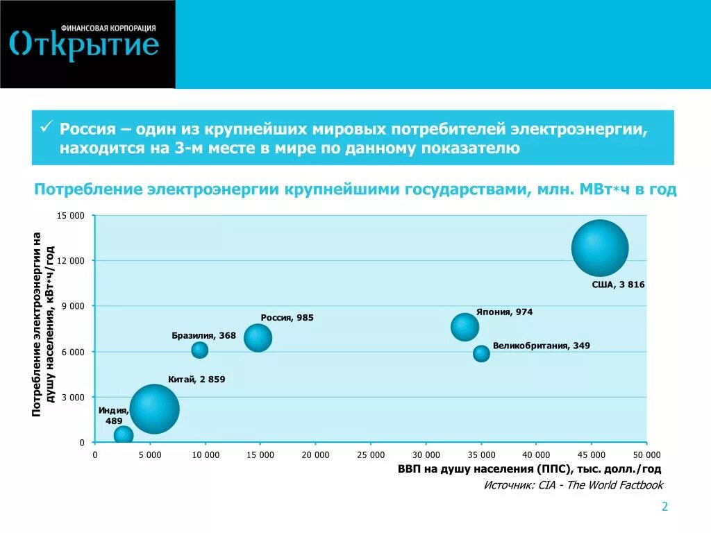 Страна крупнейший производитель электроэнергии. Потребление энергии на душу населения. Потребление электроэнергии на душу населения. Потребление электричества на душу населения. Электроэнергия на душу населения.