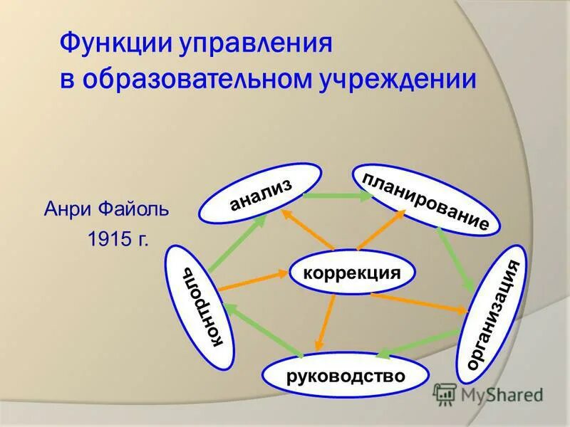Функции управления коррекция. Принципы управления схема. анализ функций управления по а. файолю.. 5 функций анри файоля. 5 функций управления.