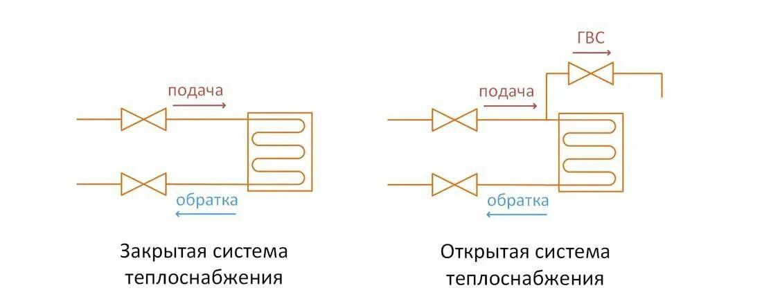 Открытая система горячего водоснабжения схема. Схема тепловых сетей открытая, закрытая. Открытая система теплоснабжения схема. Схема открытой системы теплоснабжения.