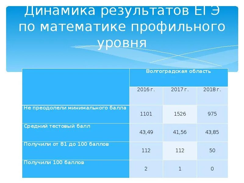 Оценка и Результаты ЕГЭ профильная математика. Динамика результатов ЕГЭ по истории. Шакала оценивания заданий профильной математике. Результат ЕГЭ Новосибирск по профильной математике.