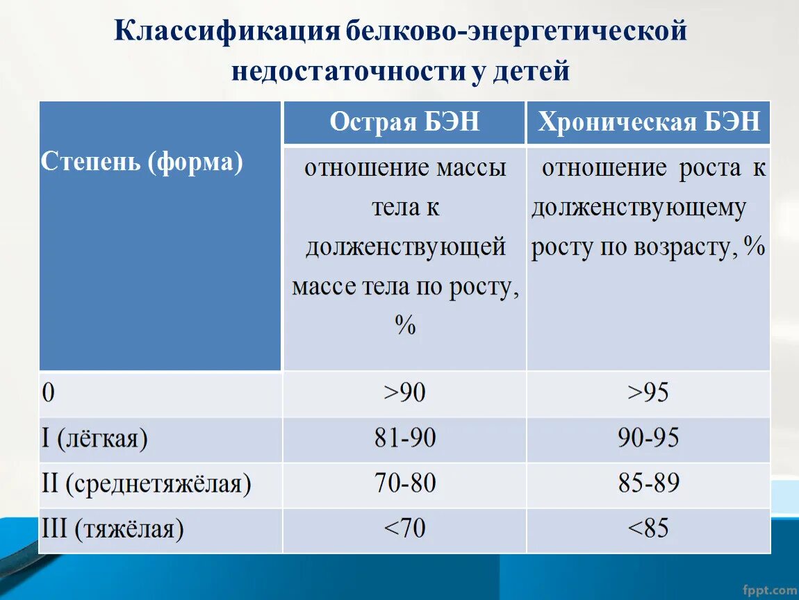 Энергетическая белка. Белково энергетическая недостаточность классификация. Белково энергетическая недостаточность степени тяжести. Классификация белково-энергетической недостаточности у детей. Белково-энергетическая недостаточность степени у взрослых.