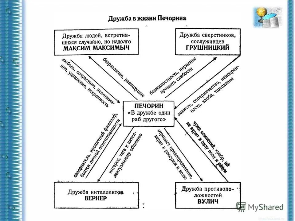 Сочинение на тему любовь печорина в романе. Кластер Дружба в жизни Печорина. Дружба и любовь в жизни Печорина. Дружба в жизни Печорина Вулич и Печорин. Дружба в жизни Печорина таблица.