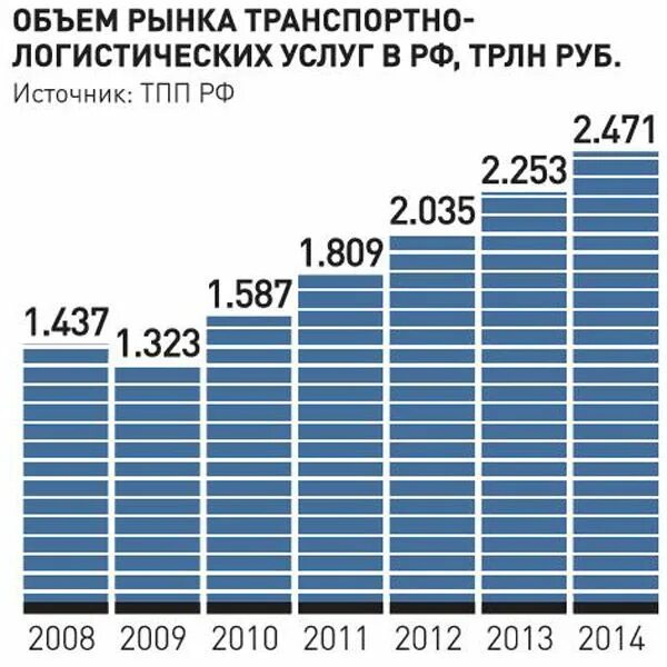 Мировой транспортный рынок. Рынок логистических услуг. Анализ рынка транспортных услуг. Рынок транспортных услуг в России. Логистика статистика.