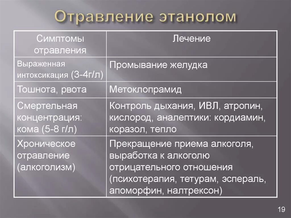 Оказание неотложной помощи при отравлении этиловым спиртом. При отравлении этиловым спирто. Отравление этанолом лечение. Острое отравление этиловым спиртом. Отравление этанолом лечение.