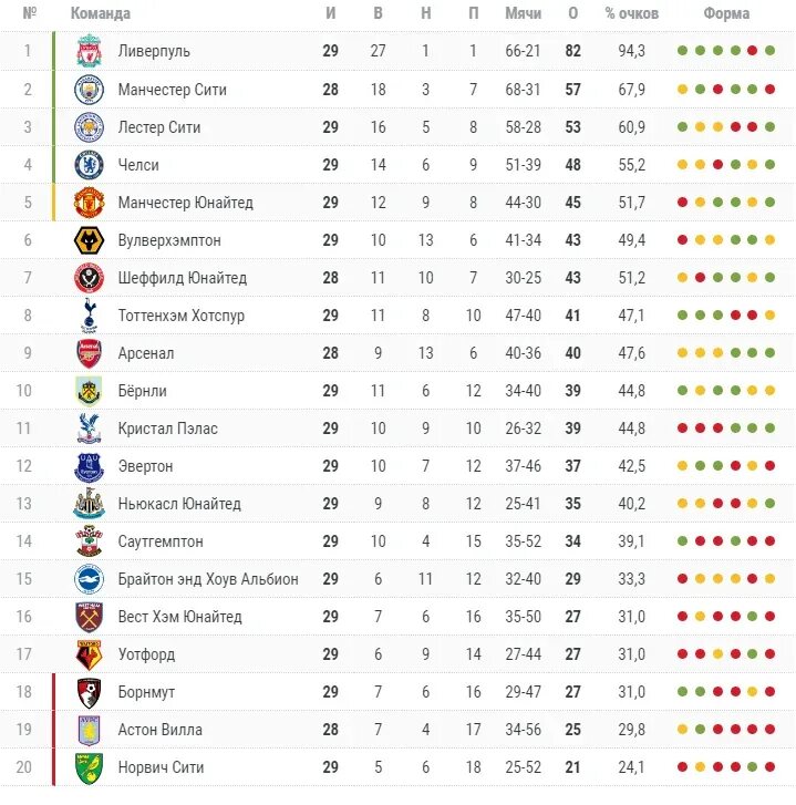 АПЛ турнирная таблица 2022-2023. Таблица примерлига Англии. Премьер лига Англии таблица. АПЛ таблица 2020-2021. Таблица английской премьер лиги на сегодня