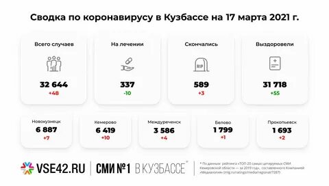 Сколько в кузбассе зараженных коронавируса