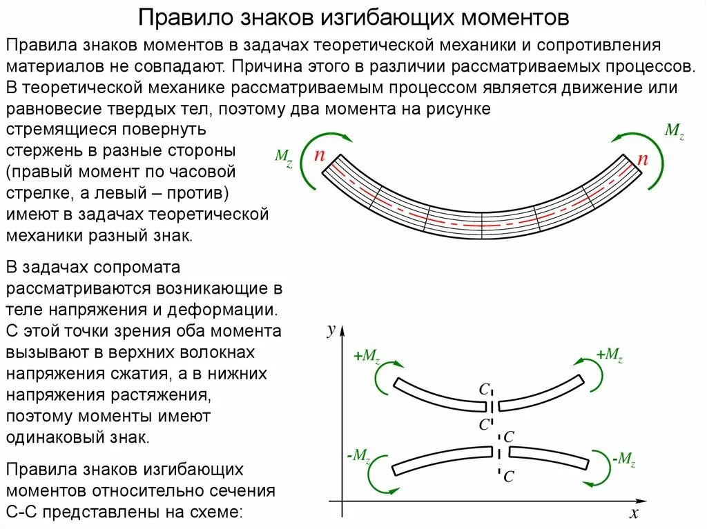 Правила сопромата. Поперечные силы и изгибающий момент при плоском изгибе балки. Эпюра поперечных сил знаки. Правило знаков для поперечных сил и изгибающих моментов. Правило знаков для изгибающих моментов.