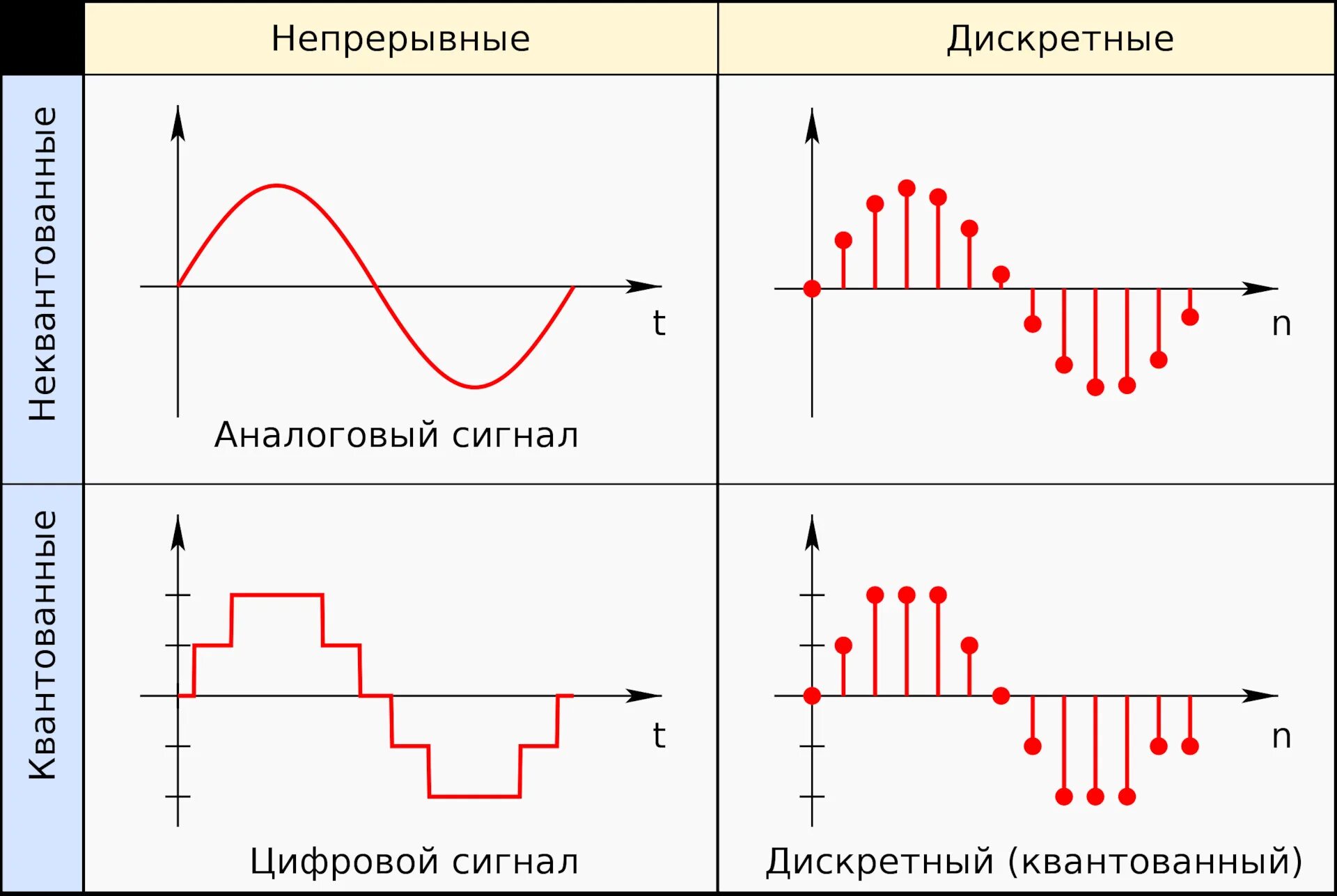 Формы цифрового сигнала. Аналоговый дискретный и цифровой сигнал. Аналоговый дискретный квантованный и цифровой сигналы. График аналогового и дискретного сигнала. Аналоговый и дискретный сигнал разница.