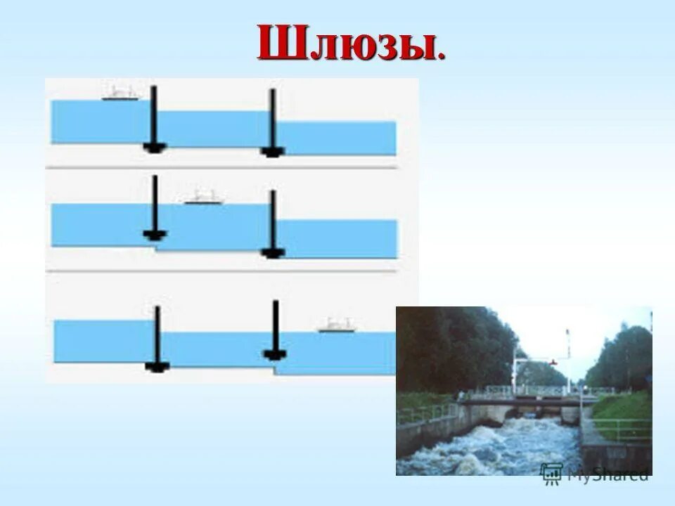 Как объяснить шлюз. Шлюз схема. Шлюзы физика. Шлюзы физика 7 класс. Принцип шлюза.