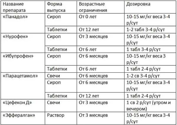 Сколько ношпы при температуре. Парацетамол ребёнку 3 года дозировка таблетки. Дозировка жаропонижающих для детей 2 года.