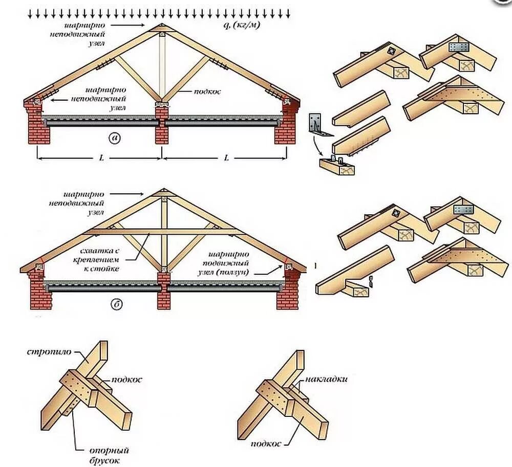 Стропила прогоны. Схема устройства стропил двухскатной крыши. Схема крепежа 2х скатной крыши. Распорная стропильная система двухскатной крыши схема. Схема стропильной системы двухскатной крыши.
