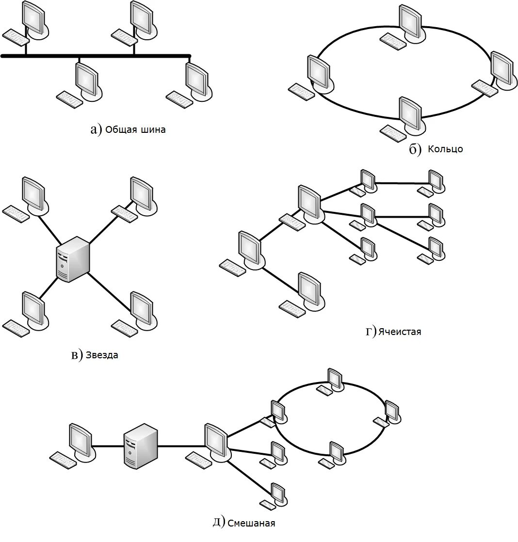 Схема локальной сети топологии шина. Схема топология сетей шина звезда кольцо. Топологии компьютерных сетей звезда кольцо шина. Топология локальных компьютерных сетей шина кольцо звезда. Модели вычислительных сетей