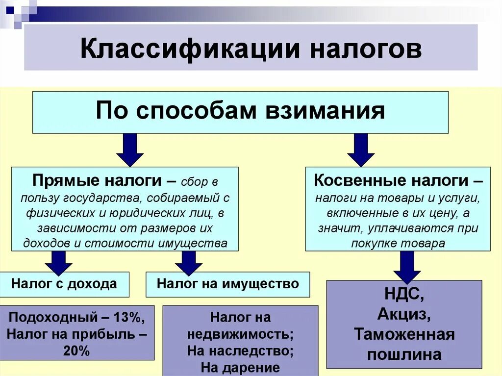 Укажите способы взимания. Классификация налогов. Классификация видов налогов. Классификация видов налогов и сборов. Классификация налогов по методу взимания.