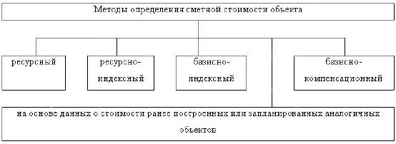Методы расчета сметной стоимости строительной продукции. Метод составления смет. Методы расчета смет. Методы сметных расчетов. Ресурсный метод 2022