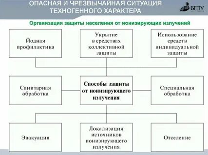 Изучать основные способы защиты населения