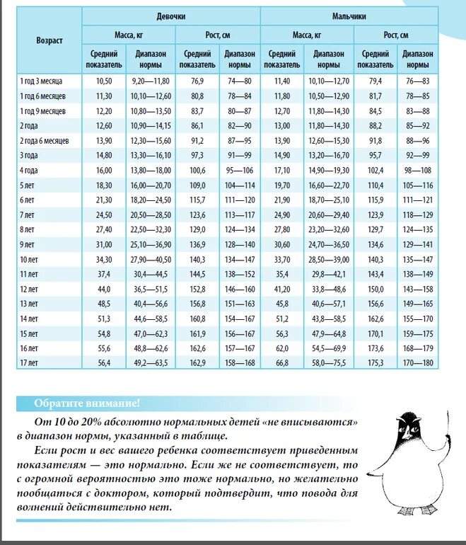 Норма веса в 6 месяцев. Нормы веса и роста у детей таблица по годам. Норма роста и веса для мальчиков таблица. Нормы веса и роста у детей таблица по годам до 18. Норма роста детей по возрасту таблица.
