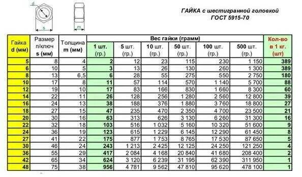 Гайка шестигранная м20 вес 1 шт. Гайка м8 вес 1 шт. Вес гайки м10. Гайка м20 оцинкованная вес 1 шт.