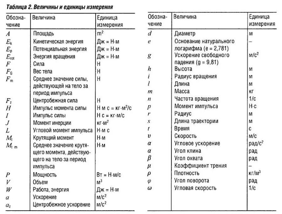 Физические величины буквенное обозначение