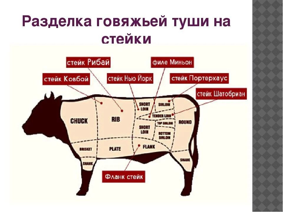 Части говядины для чего подходит. Схема обвалки говяжьей туши. Схема разруба туши говядины. Схема туши говядины Рибай. Разделка туши говядины схема.