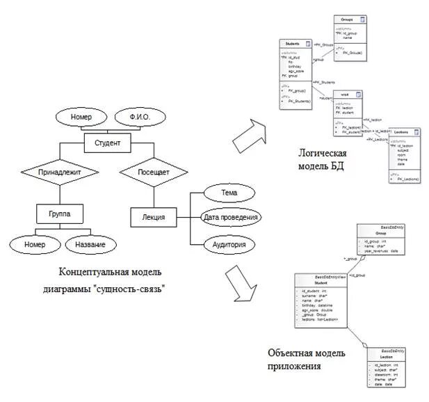 C data model. Er модель базы данных библиотека. Концептуальная схема базы данных библиотека. Концептуальная схема базы данных пример. Концептуальная модель БД (диаграмма (схема) в произвольной нотации).