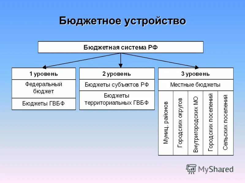 Россия и ее составляющие