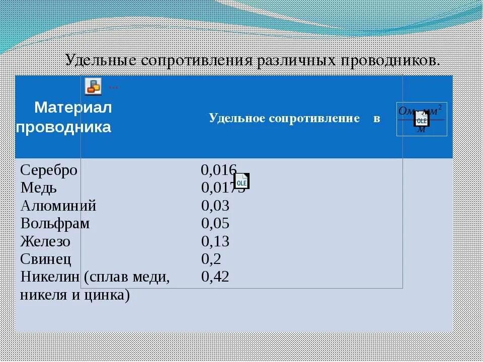 Удельное сопротивление меди в ом. Удельное сопротивление никелина таблица. электрическое сопротивление проводников таблица. удельное сопротивление материала проводника медь. удельное электрическое сопротивление олова.