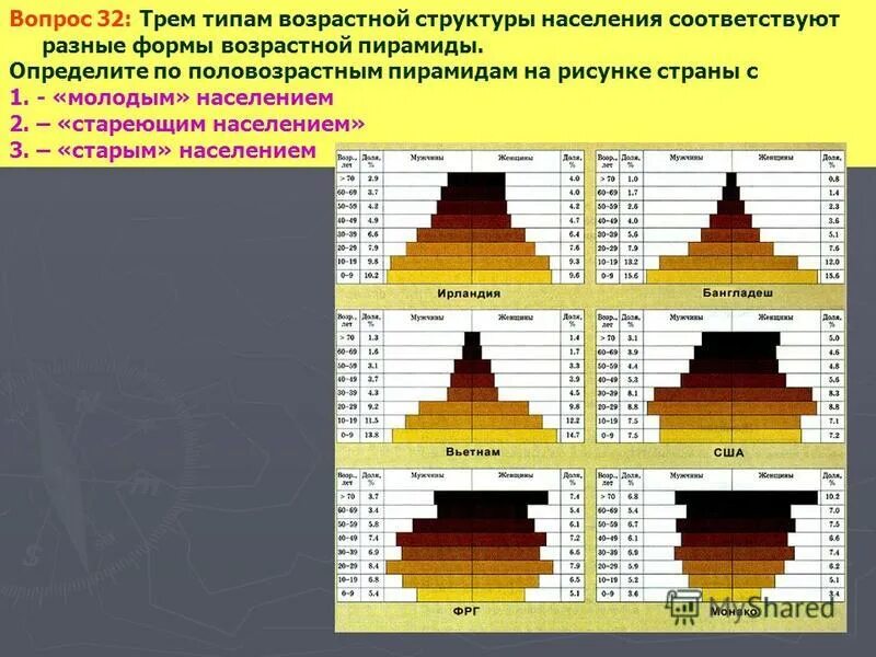 Сравнение половой и возрастной