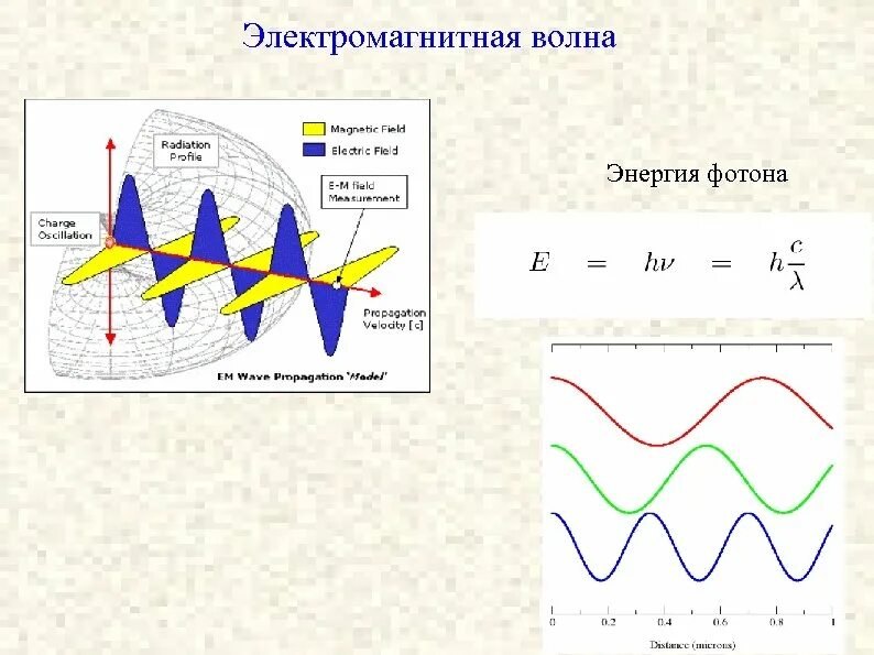 Бегущая электромагнитная волна. Энергия электромагнитной волны. График электромагнитной волны. Объемная плотность электромагнитной волны. Электромагнитные волны в кабелях.