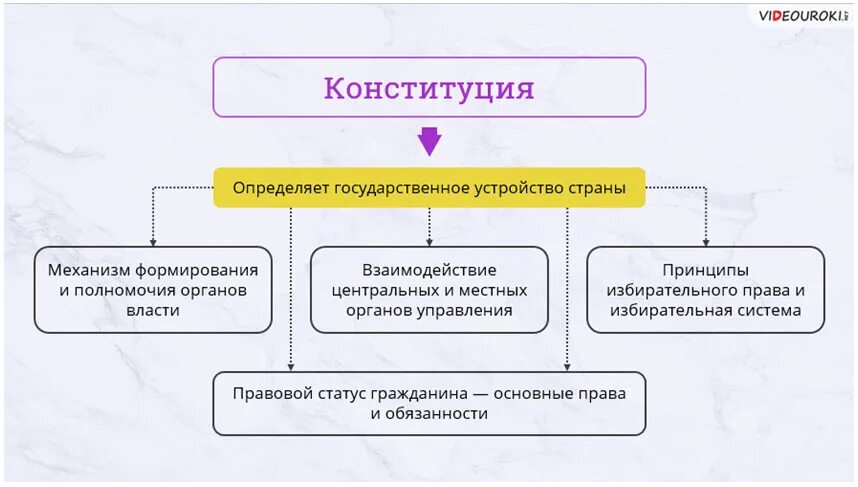 Какие основные принципы государственного устройства. Конституция определяет. Конституция определяет государственное устройство. Конституция это определение. Конституция определяет гос устройство страны.