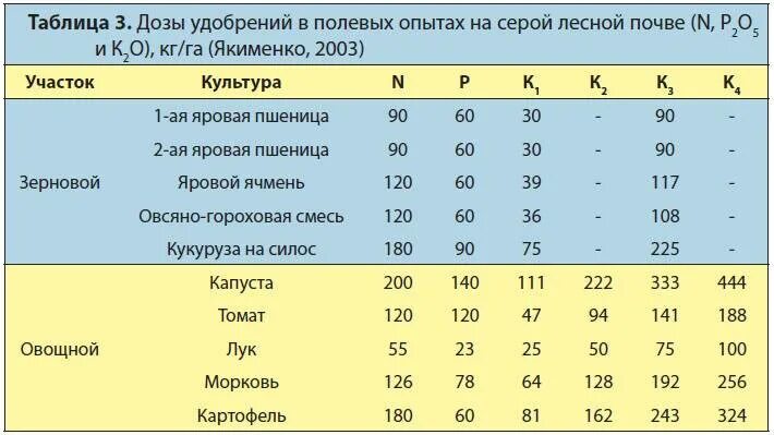 Таблица нормы внесения удобрений. Таблица нормы внесения Минеральных удобрений. Нормы внесения Минеральных удобрений на 1 га по культурам. Нормы внесения Минеральных удобрений при посеве. Почему использование высоких доз минеральных удобрений