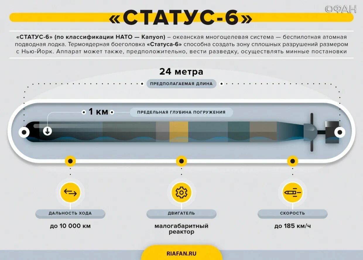 Ядерная торпеда статус 6. Подводный аппарат статус-6. Торпеда статус 6 Посейдон. Ядерный подводный аппарат «Посейдон». Россия статус 6