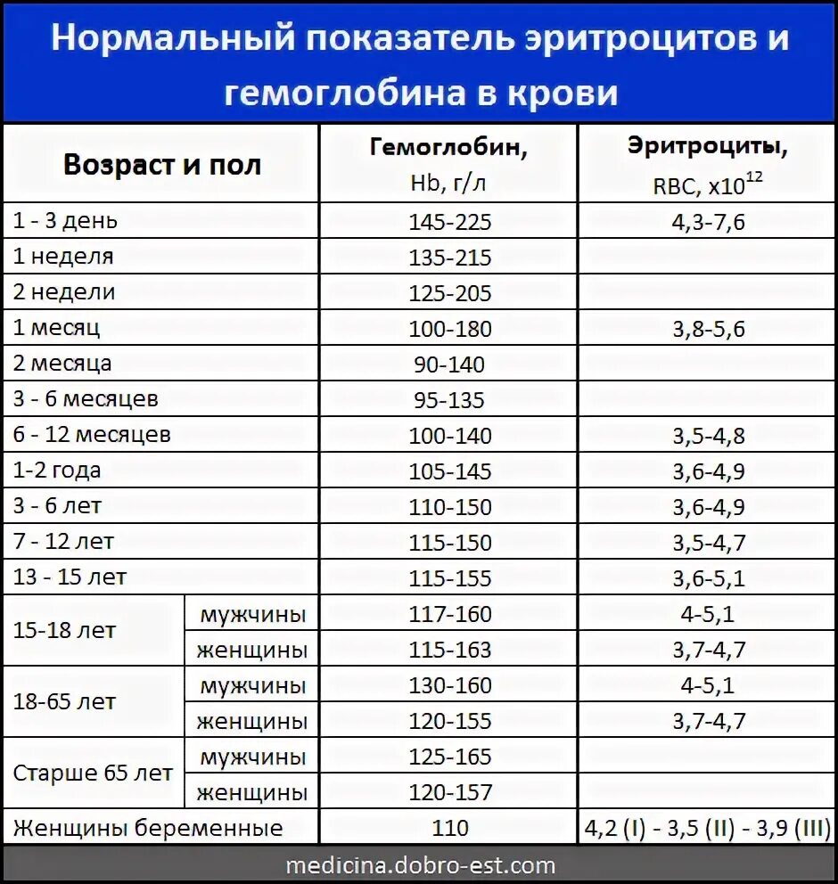 Как понизить уровень гемоглобина. Норма показателей гемоглобина у мужчин. таблица уровня гемоглобина по возрасту. гемоглобин показатели нормы у женщин таблица. возрастная таблица нормы гемоглобина.