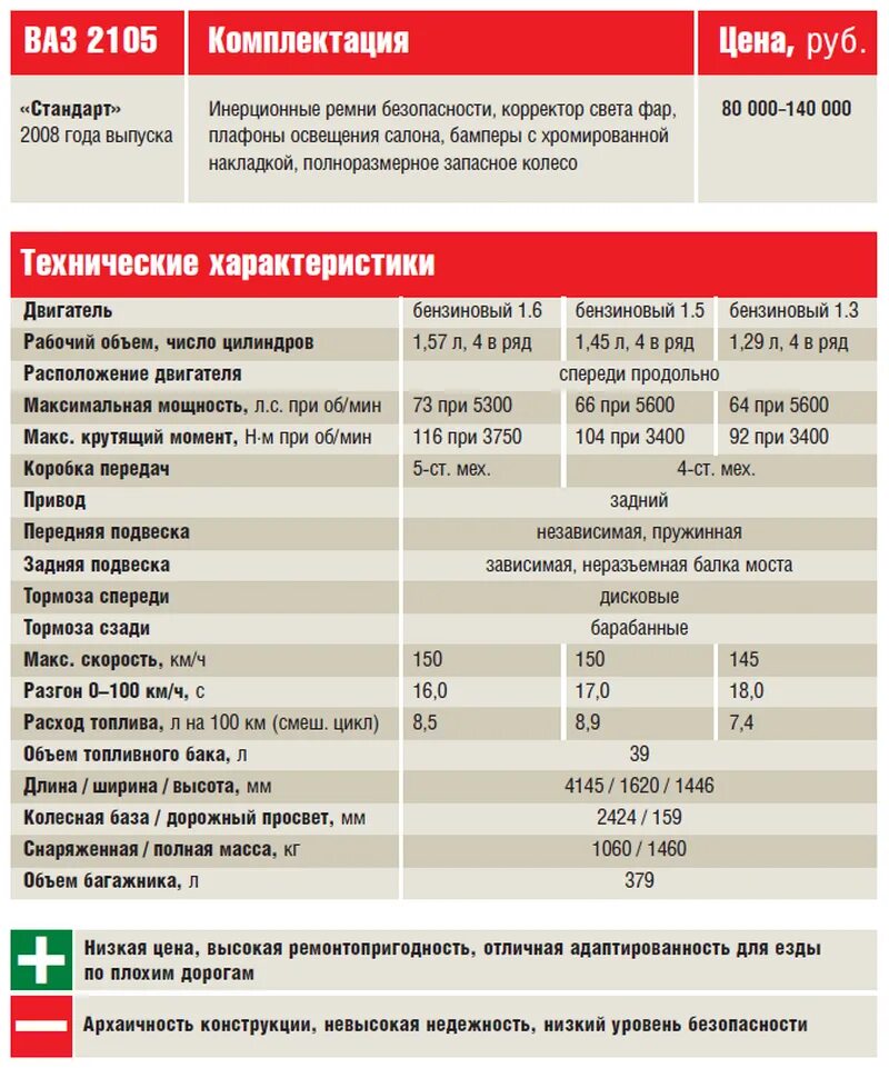 Расходы автомобилей ваз. ВАЗ 2105 характеристики технические характеристики автомобилей. ВАЗ 2105 технические характеристики таблица. Жигули 2105 характеристики. Технические данные ВАЗ 2105.