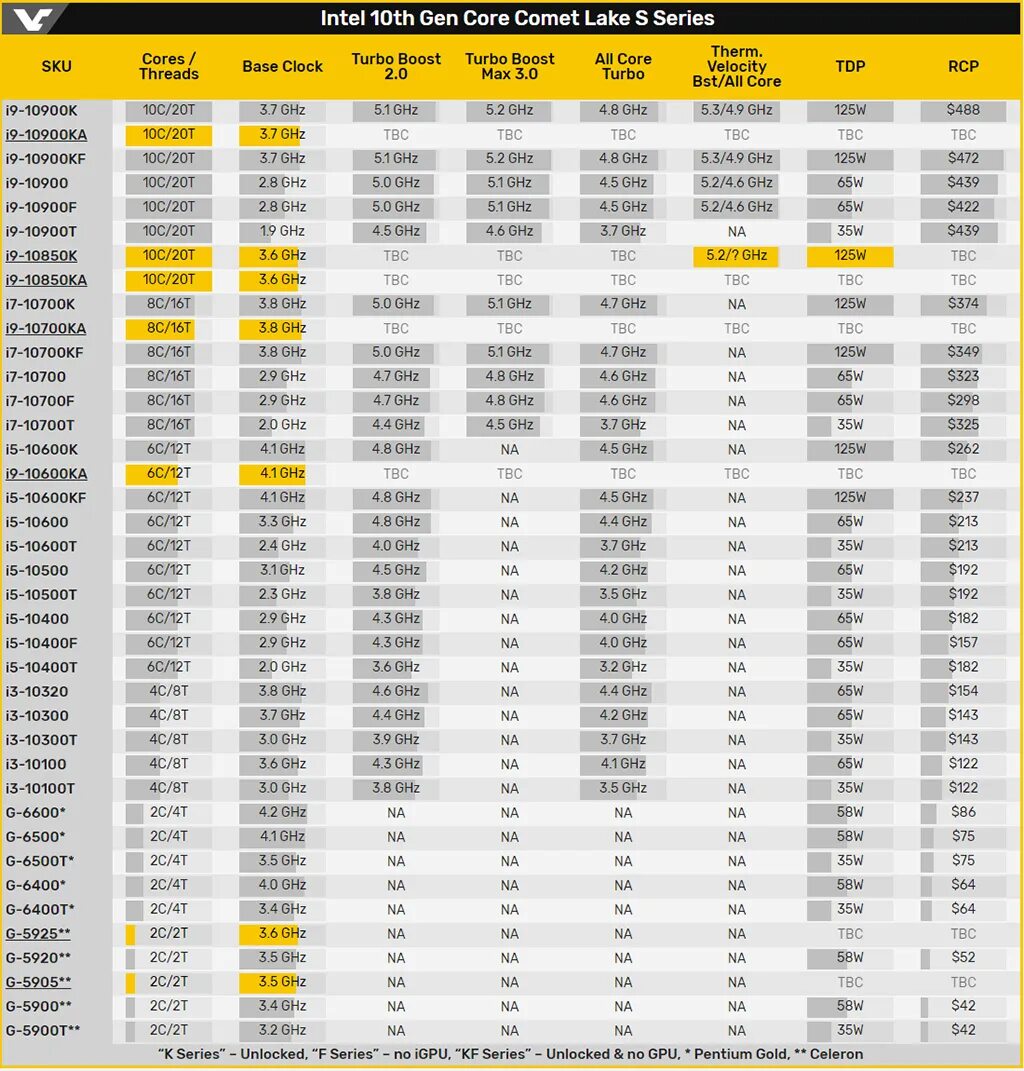 Таблица поколений процессоров intel. Линейка процессоров intel core i3. Поколения процессоров intel core таблица. Поколения процессоров intel i5 таблица. Процессор intel core i5 10 поколения.