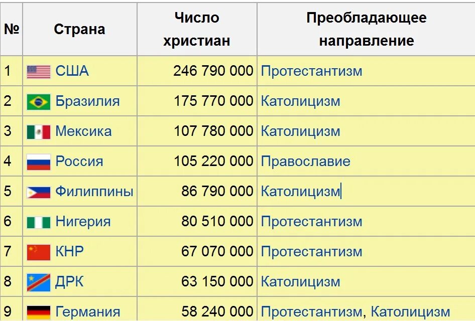 Страны христианства список. Христианство по странам. Какие страны исповедуют христианство список.