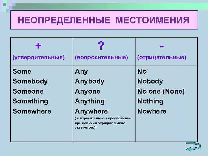 Преобразовать предложения отрицательные вопросительные. Неопределенные и отрицательные местоимения в английском языке. Неопределённые местоимения в английском языке таблица. Неопреднленныеместоимения в английском. Неопрееделенные местоимения в Анго.