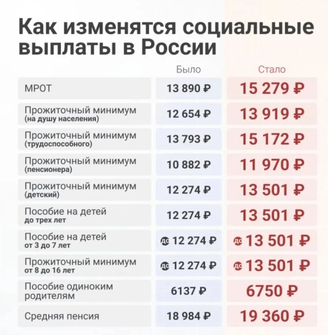 Прожиточный минимум и минимальная пенсия в РФ по годам. Прожиточный минимум с июня 2022. Выплата пособий. Прожиточный минимум на ребенка в 2022 году. Индексация зарплаты январь 2024