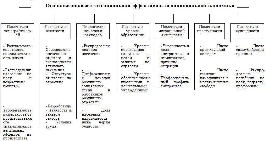 Показатели, характеризующие структуру национальной экономики:. Показатели эффективности национальной экономики. Макроэкономические показатели для оценки национальной экономики. Важнейшие показатели функционирования национальной экономики.