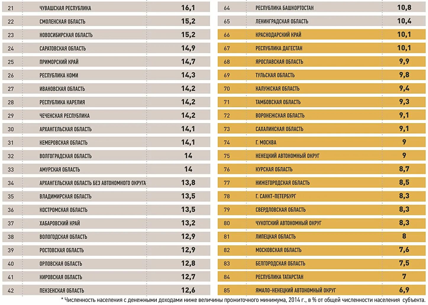 Численность населения районов ленинградской области. Самый бедный регион России таблица. Диастазное число по регионам. % Меда по регионам таблица. Самые бедные регионы в России регионы России.