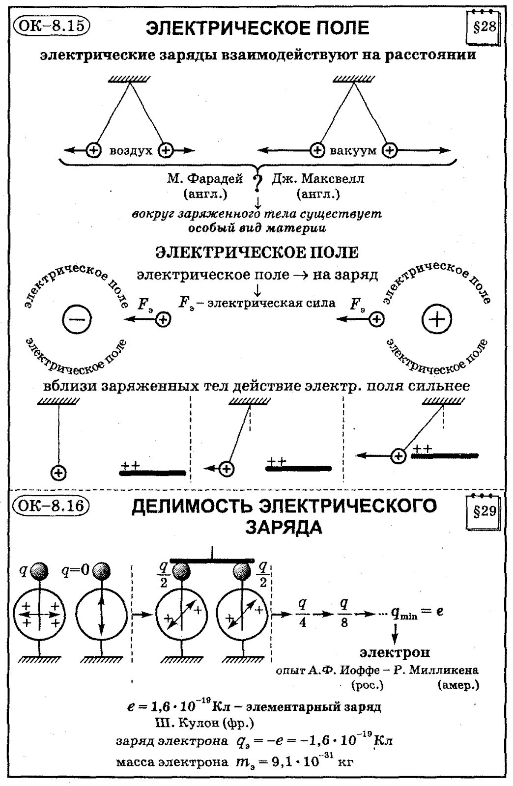 Электрическое поле. Электрическое поле заряженного тела. Электрическое поле двух разноименных зарядов. Электростатическое поле взаимодействие. Графическое представление электрического поля.