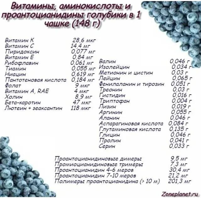 Голубика какие витамины содержит и чем. Черника витамины. витамины в голубике. черника витамины и микроэлементы. голубика витамины и микроэлементы.