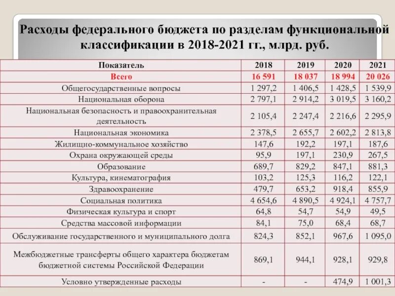 Текущий федеральный бюджет. Анализ структуры расходов федерального бюджета. структура расходов федерального бюджета рф таблица. анализ динамики доходов и расходов федерального бюджета. расходы федерального бюджета рф 2025.