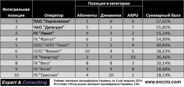 Список лучших провайдеров. Рейтинг интернет провайдеров. Сравнение провайдеров интернета. Таблица интернет провайдеров. Таблица сравнения провайдеров.