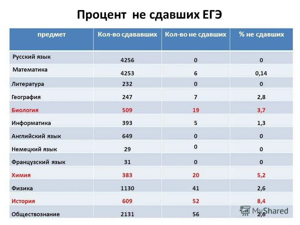 Какие егэ нужно сдавать после 11 класса