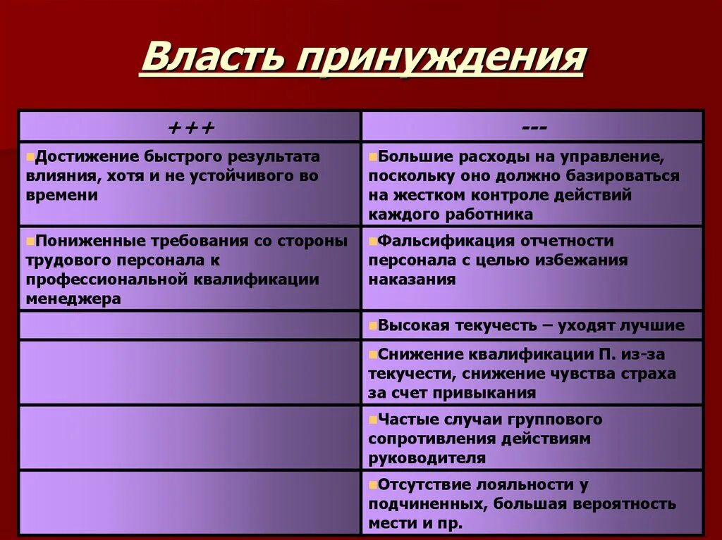 Власть принуждения пример. Власть основанная на принуждении пример. Власть принуждения это в менеджменте. Власть основанная на принуждении плюсы и минусы. Какую власть имеют слова