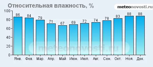 Относительная влажность воздуха в Москве по месяцам. Средняя влажность воздуха в Москве. Влажность воздуха в Сочи по месяцам. Влажность воздуха в Москве летом. Средняя влажность воздуха в смоленске