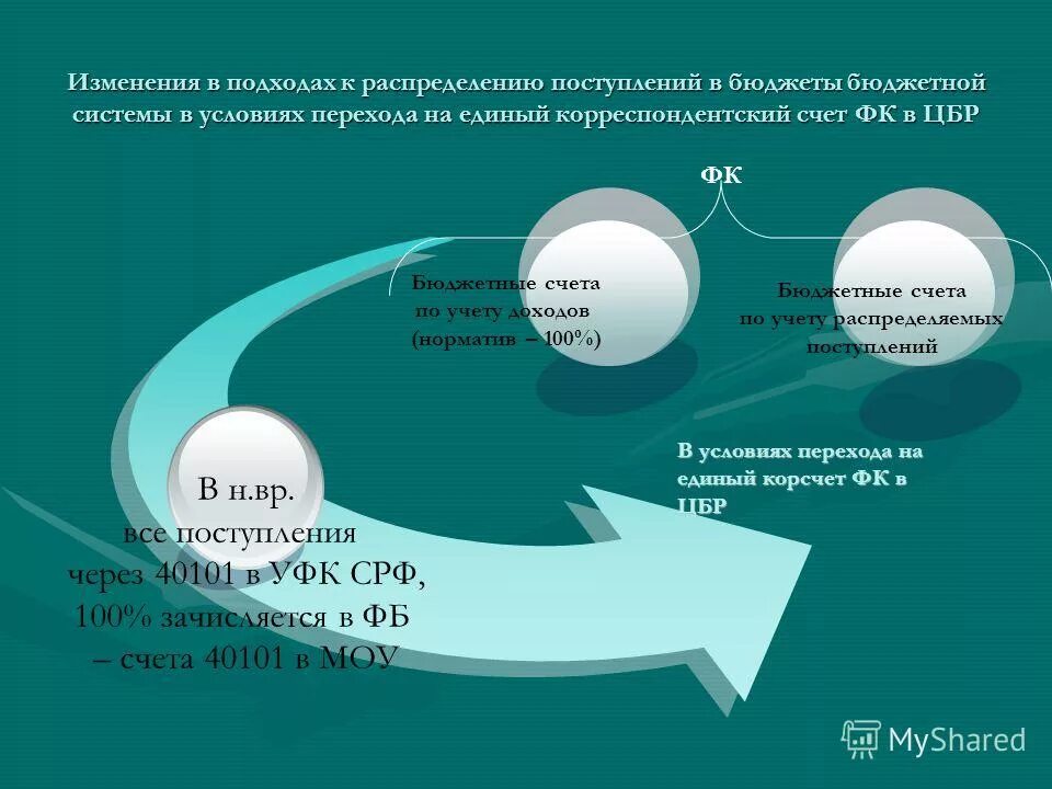 Исполнение бюджета по доходам схема. Учет поступлений в бюджетную систему. Схема распределения бюджета. Учет поступлений в бюджетную систему. Механизм предоставления межбюджетных трансфертов.