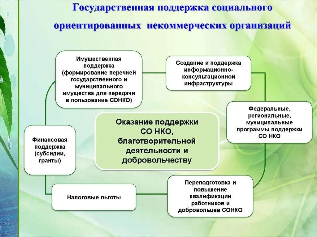 Оказание поддержки некоммерческим организациям. Социально ориентированные некоммерческие организации. Социально-ориентированная некоммерческая организация это. Некоммерческие организации социальная поддержка. Организация социальной работы в НКО схема.