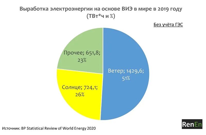 Структура выработки электроэнергии в России в 2019 году. Диаграмма выработки энергии. Структура производства электроэнергии.