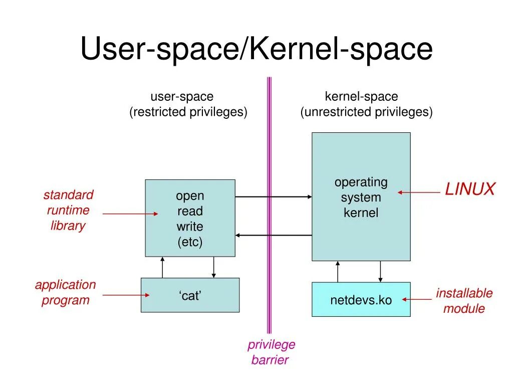 Kernel это. User space kernel space. linux kernel space. userspace linux. linux kernel space and user space.